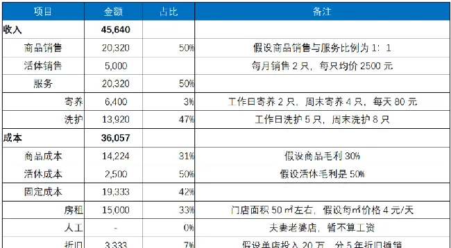 开宠物店暴利？全案解析中美连锁化可能性,揭秘宠物经济低收入真相 | 宠物行业洞察