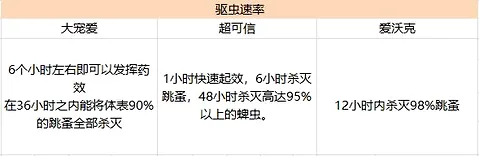 狗狗驱虫药选哪款好?爱沃克、大宠爱、超可信? | 宠物狗病虫害防治