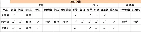 狗狗驱虫药选哪款好?爱沃克、大宠爱、超可信? | 宠物狗病虫害防治