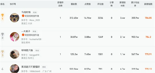 宠物经济大潮下的“萌宠内容生态” | 宠物行业洞察