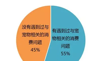 广州：25%宠物店未能做到亮证经营 | 宠物行业洞察