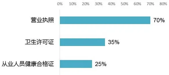 广州：25%宠物店未能做到亮证经营 | 宠物行业洞察