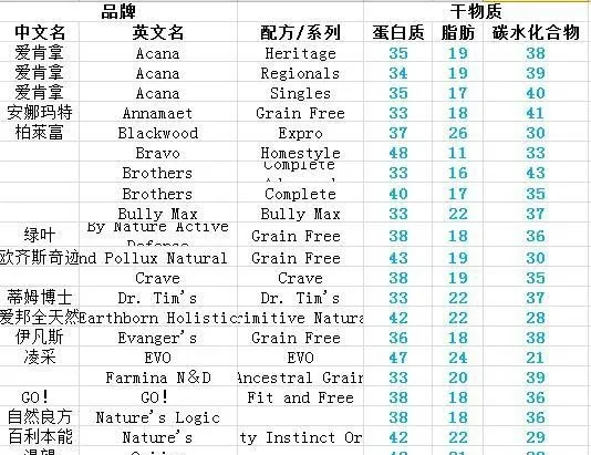 按照美国DFA的标准，国内可能没有5星级狗粮！ | 宠物新闻资讯