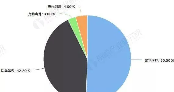 宠物下游市场距离成熟有多远？ | 宠物行业洞察