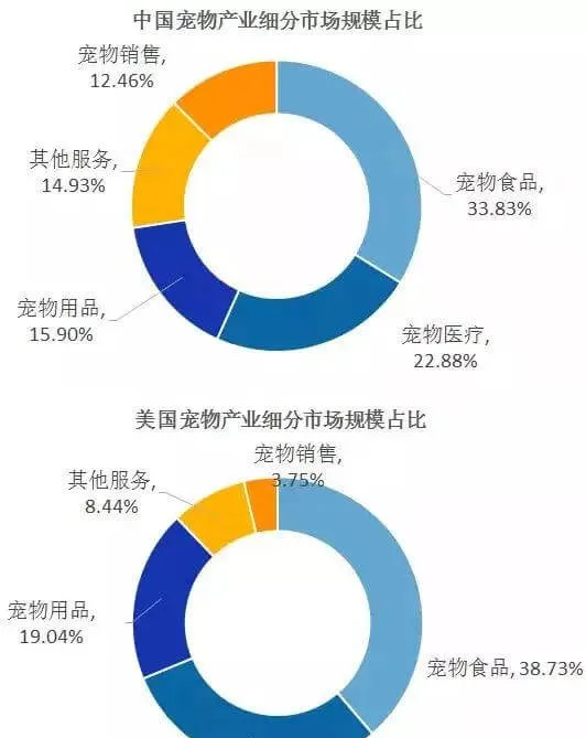 宠物下游市场距离成熟有多远？ | 宠物行业洞察