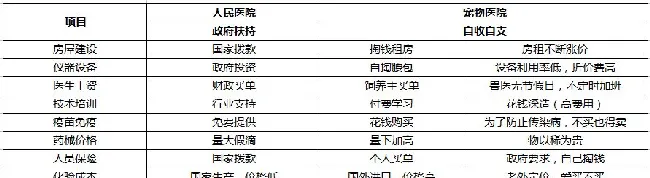 宠物医疗普遍收费昂贵的五大原因【图】 | 宠物新闻资讯