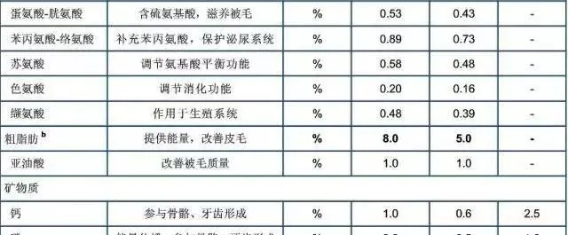 按照美国DFA的标准，国内可能没有5星级狗粮！ | 宠物新闻资讯