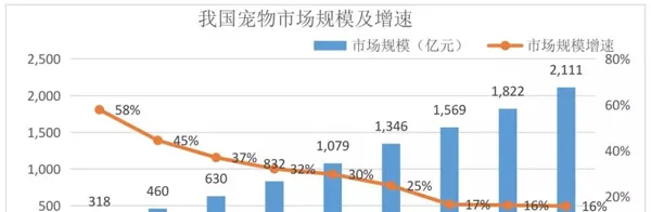 宠物食品行业研究报告 |【九鼎研报】 | 宠物行业洞察