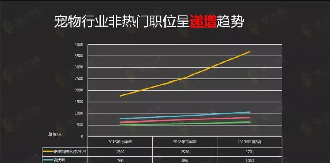 宠物行业紧缺人才需求分析报告 | 宠物行业洞察