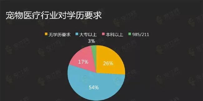 宠物行业紧缺人才需求分析报告 | 宠物行业洞察