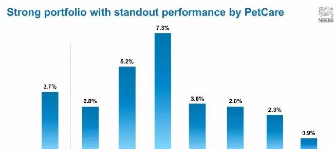 雀巢前三季度宠物食品有机增长7.3%；台湾宠物产业销售额10年增7成 | 宠物新闻资讯