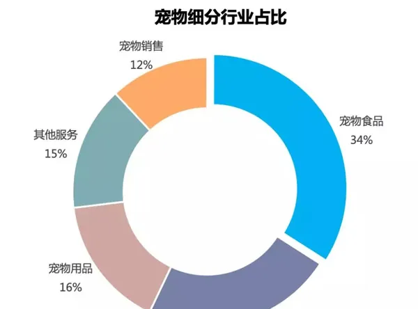 千亿宠物市场掘金，靠什么取胜？ | 宠物新闻资讯