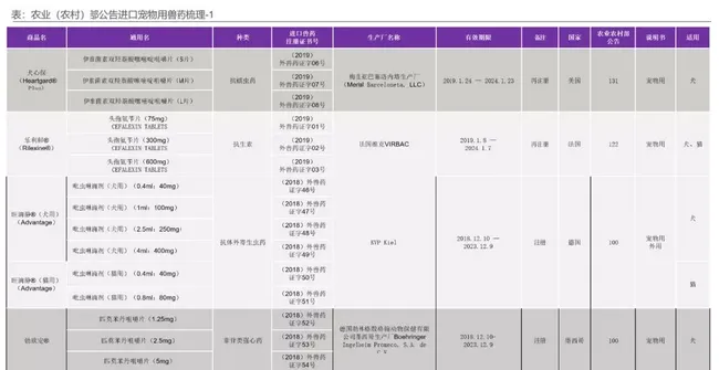 中国宠物药市场摸底，国内企业谁将率先突围 | 宠物行业洞察