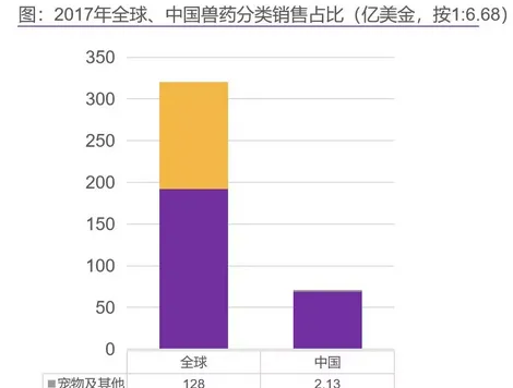 中国宠物药市场摸底，国内企业谁将率先突围 | 宠物行业洞察