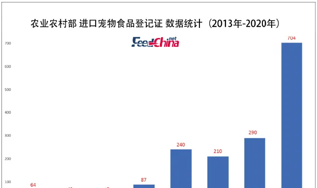 进口宠物食品登记量翻倍，看未来趋势 | 宠物政策法规