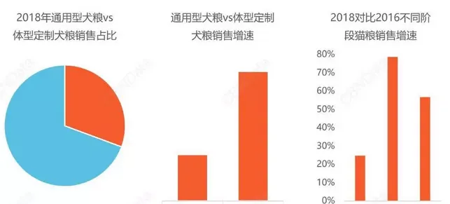 通过线上消费，以预见宠物经济的下一个爆发点 | 宠物行业洞察