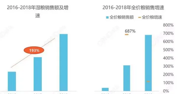 通过线上消费，以预见宠物经济的下一个爆发点 | 宠物行业洞察