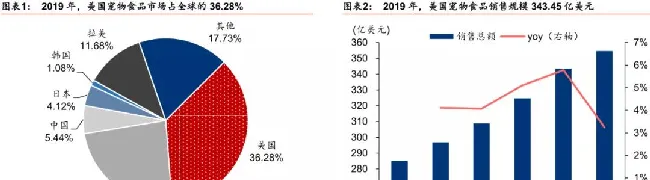 中美宠物行业发展差距到底在哪？不止科技 | 宠物行业洞察