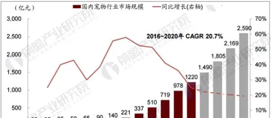 宠物行业规模有望突破2000亿 相关产业链更趋完善 | 宠物行业洞察