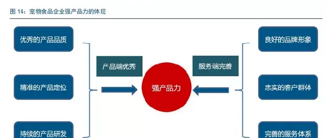 宠物食品企业如何打造核心竞争力? | 宠物行业洞察