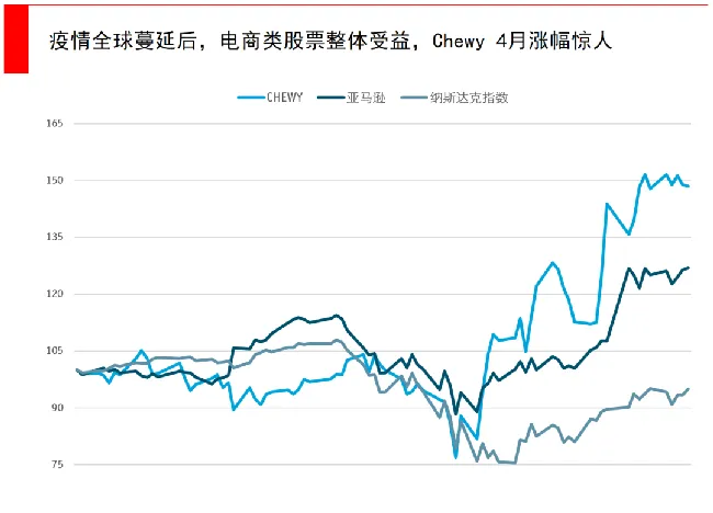 疫情肆虐宠物电商如何抓住机会？且看Chewy逆势增长！ | 宠物行业洞察