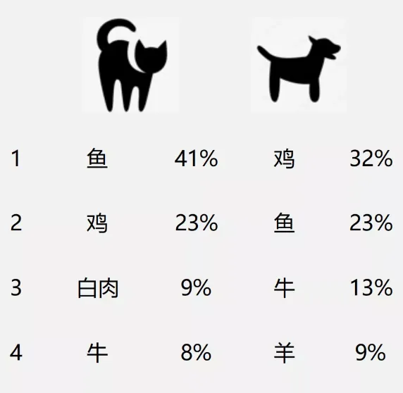 养宠人群重要关注点是这几个话题 | 宠物行业洞察