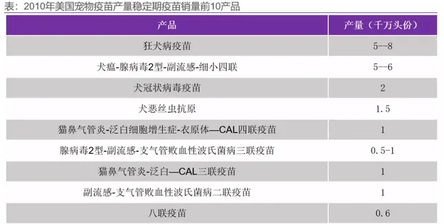 狂犬疫苗处于政策红利期，谁会抢占先机？ | 宠物行业洞察