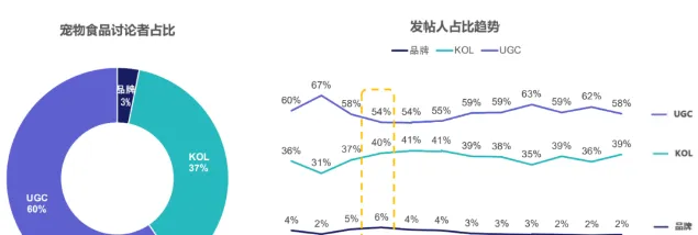 养宠人群重要关注点是这几个话题 | 宠物行业洞察