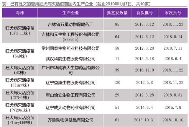 狂犬疫苗处于政策红利期，谁会抢占先机？ | 宠物行业洞察