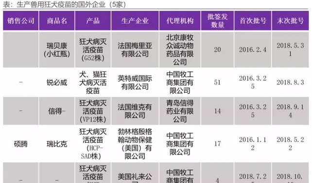 狂犬疫苗处于政策红利期，谁会抢占先机？ | 宠物行业洞察