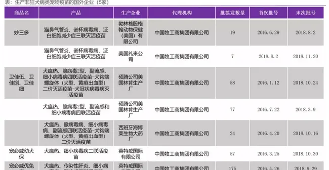 狂犬疫苗处于政策红利期，谁会抢占先机？ | 宠物行业洞察