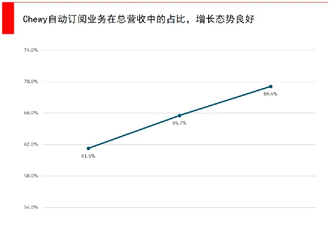 疫情肆虐宠物电商如何抓住机会？且看Chewy逆势增长！ | 宠物行业洞察