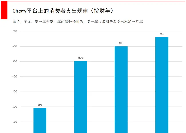 疫情肆虐宠物电商如何抓住机会？且看Chewy逆势增长！ | 宠物行业洞察