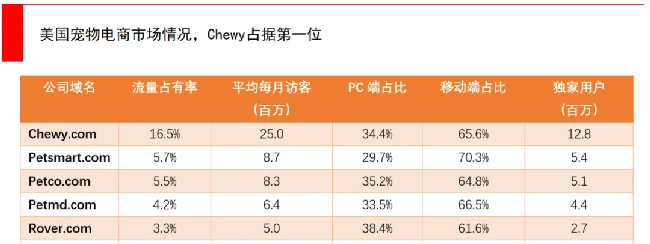 疫情肆虐宠物电商如何抓住机会？且看Chewy逆势增长！ | 宠物行业洞察