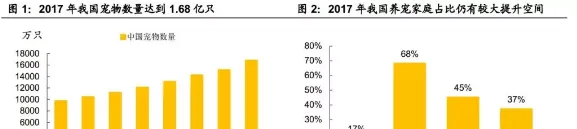 驱动中国宠物市场发展的几大因素 | 宠物行业洞察