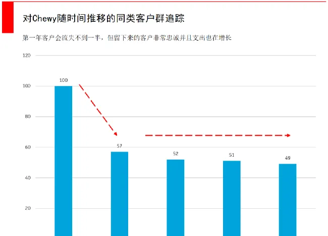 疫情肆虐宠物电商如何抓住机会？且看Chewy逆势增长！ | 宠物行业洞察