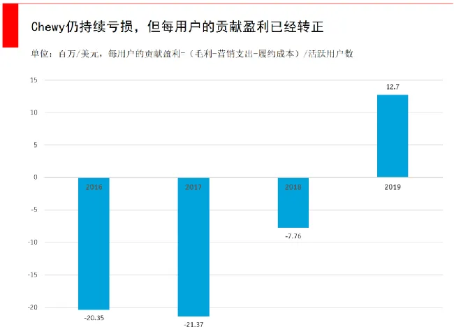 疫情肆虐宠物电商如何抓住机会？且看Chewy逆势增长！ | 宠物行业洞察