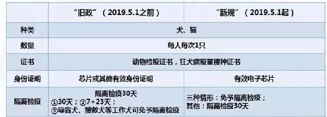 宠物入境新规实行3个月后，海关总署宣布了这些注意事项 | 宠物政策法规