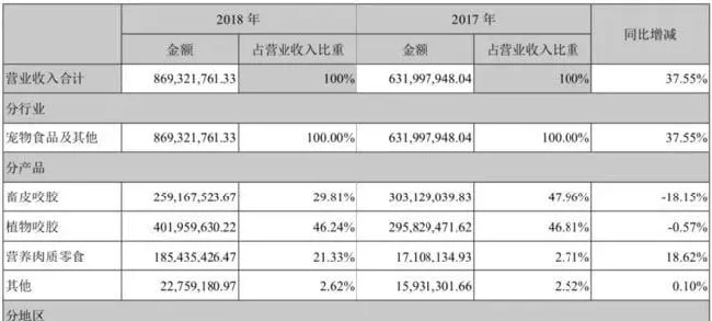 深度剖析 | A股唯二的宠物食品公司解析 | 宠物行业洞察