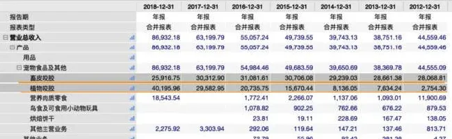 深度剖析 | A股唯二的宠物食品公司解析 | 宠物行业洞察