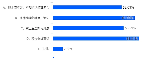 冠状病毒疫情期间宠物店经营现状调研报告 | 宠物行业洞察