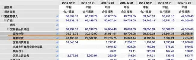 深度剖析 | A股唯二的宠物食品公司解析 | 宠物行业洞察