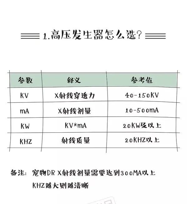 一分钟带你读懂宠物DR，细数90%医院的选购误区 | 宠物新闻资讯