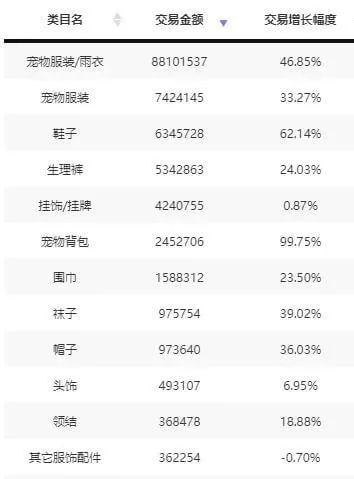 11月宠物服饰及配件销量上涨1.4倍，精致养宠成趋势！ | 宠物行业洞察