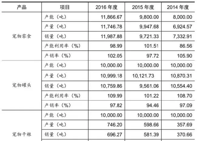 深度剖析 | A股唯二的宠物食品公司解析 | 宠物行业洞察