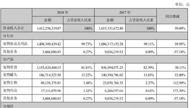 深度剖析 | A股唯二的宠物食品公司解析 | 宠物行业洞察