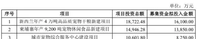 深度剖析 | A股唯二的宠物食品公司解析 | 宠物行业洞察