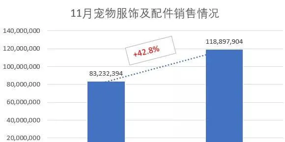 11月宠物服饰及配件销量上涨1.4倍，精致养宠成趋势！ | 宠物行业洞察