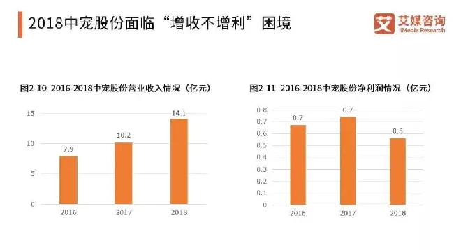 深度剖析 | A股唯二的宠物食品公司解析 | 宠物行业洞察