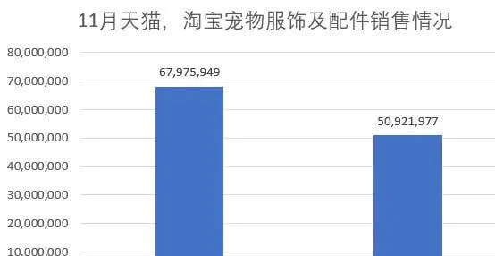 11月宠物服饰及配件销量上涨1.4倍，精致养宠成趋势！ | 宠物行业洞察